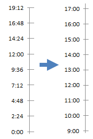 Excel10 16 散布図で時間軸の間隔を変更するには 教えて Helpdesk